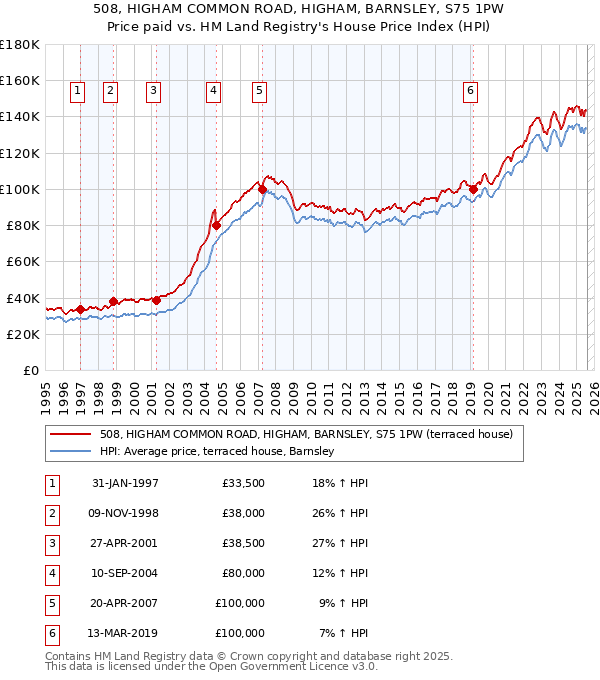 508, HIGHAM COMMON ROAD, HIGHAM, BARNSLEY, S75 1PW: Price paid vs HM Land Registry's House Price Index