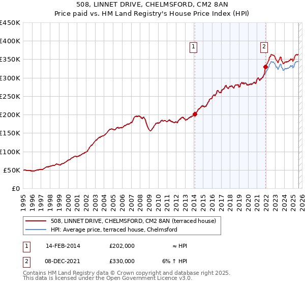 508, LINNET DRIVE, CHELMSFORD, CM2 8AN: Price paid vs HM Land Registry's House Price Index