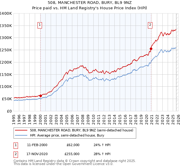 508, MANCHESTER ROAD, BURY, BL9 9NZ: Price paid vs HM Land Registry's House Price Index