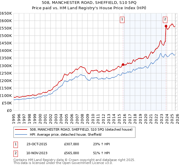508, MANCHESTER ROAD, SHEFFIELD, S10 5PQ: Price paid vs HM Land Registry's House Price Index