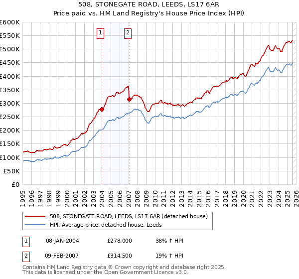 508, STONEGATE ROAD, LEEDS, LS17 6AR: Price paid vs HM Land Registry's House Price Index