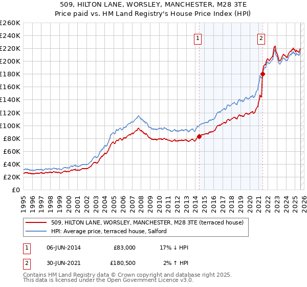 509, HILTON LANE, WORSLEY, MANCHESTER, M28 3TE: Price paid vs HM Land Registry's House Price Index