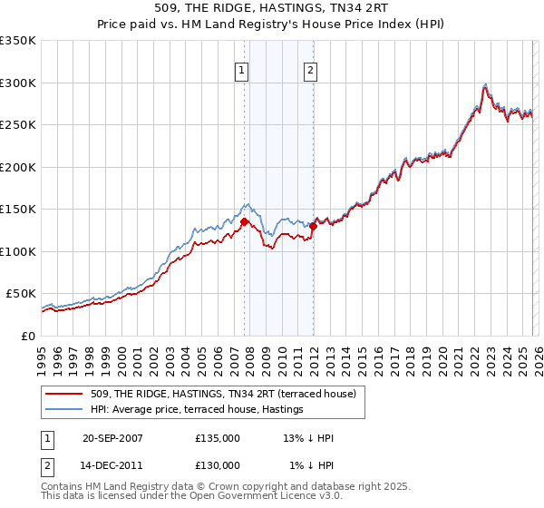 509, THE RIDGE, HASTINGS, TN34 2RT: Price paid vs HM Land Registry's House Price Index
