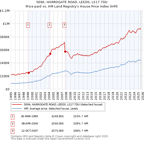 509A, HARROGATE ROAD, LEEDS, LS17 7DU: Price paid vs HM Land Registry's House Price Index