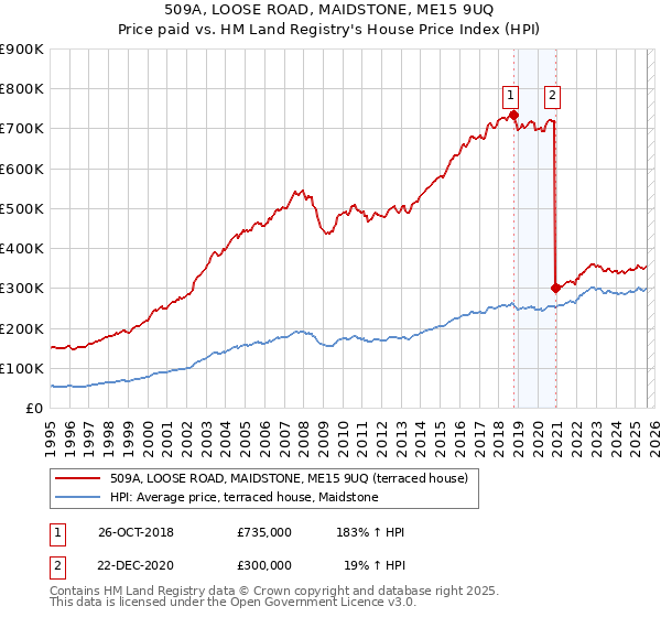 509A, LOOSE ROAD, MAIDSTONE, ME15 9UQ: Price paid vs HM Land Registry's House Price Index