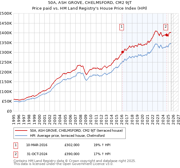 50A, ASH GROVE, CHELMSFORD, CM2 9JT: Price paid vs HM Land Registry's House Price Index