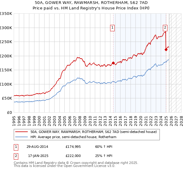 50A, GOWER WAY, RAWMARSH, ROTHERHAM, S62 7AD: Price paid vs HM Land Registry's House Price Index