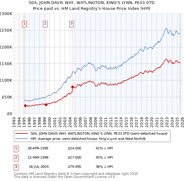 50A, JOHN DAVIS WAY, WATLINGTON, KING'S LYNN, PE33 0TD: Price paid vs HM Land Registry's House Price Index