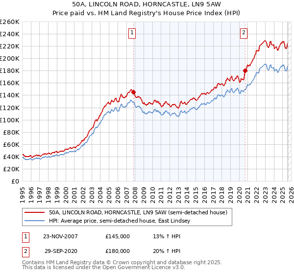 50A, LINCOLN ROAD, HORNCASTLE, LN9 5AW: Price paid vs HM Land Registry's House Price Index