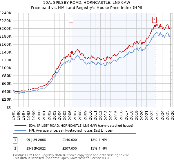 50A, SPILSBY ROAD, HORNCASTLE, LN9 6AW: Price paid vs HM Land Registry's House Price Index