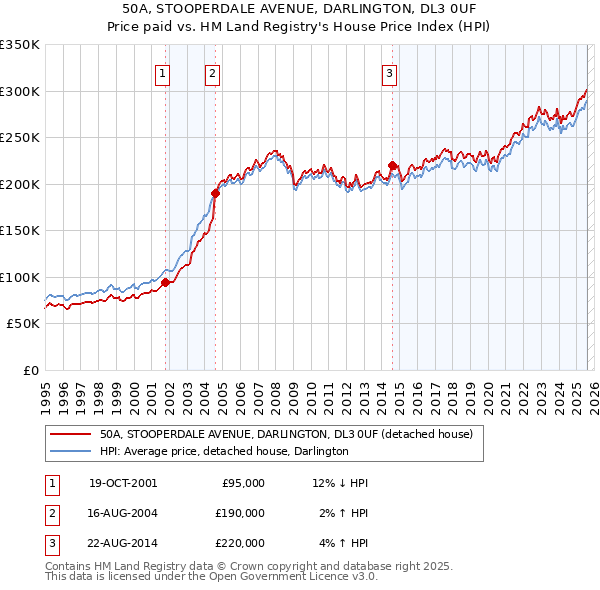 50A, STOOPERDALE AVENUE, DARLINGTON, DL3 0UF: Price paid vs HM Land Registry's House Price Index