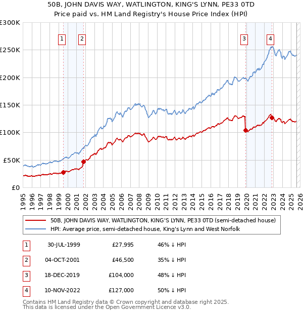 50B, JOHN DAVIS WAY, WATLINGTON, KING'S LYNN, PE33 0TD: Price paid vs HM Land Registry's House Price Index