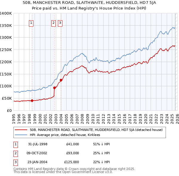 50B, MANCHESTER ROAD, SLAITHWAITE, HUDDERSFIELD, HD7 5JA: Price paid vs HM Land Registry's House Price Index