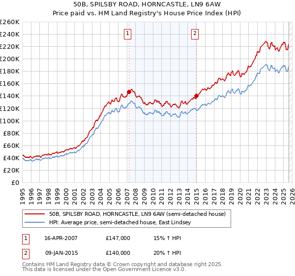 50B, SPILSBY ROAD, HORNCASTLE, LN9 6AW: Price paid vs HM Land Registry's House Price Index