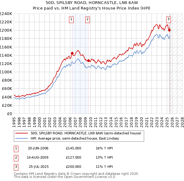 50D, SPILSBY ROAD, HORNCASTLE, LN9 6AW: Price paid vs HM Land Registry's House Price Index