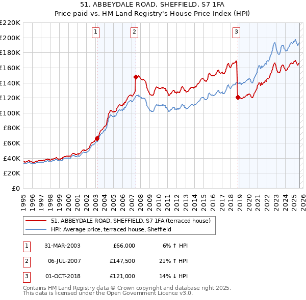 51, ABBEYDALE ROAD, SHEFFIELD, S7 1FA: Price paid vs HM Land Registry's House Price Index