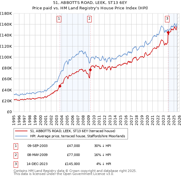 51, ABBOTTS ROAD, LEEK, ST13 6EY: Price paid vs HM Land Registry's House Price Index