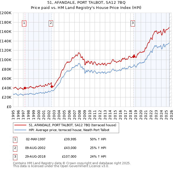 51, AFANDALE, PORT TALBOT, SA12 7BQ: Price paid vs HM Land Registry's House Price Index