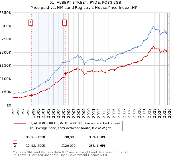 51, ALBERT STREET, RYDE, PO33 2SB: Price paid vs HM Land Registry's House Price Index