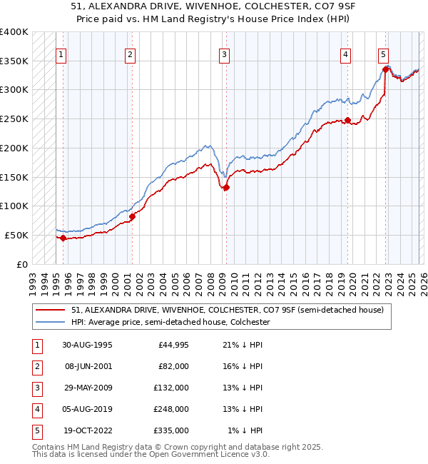 51, ALEXANDRA DRIVE, WIVENHOE, COLCHESTER, CO7 9SF: Price paid vs HM Land Registry's House Price Index