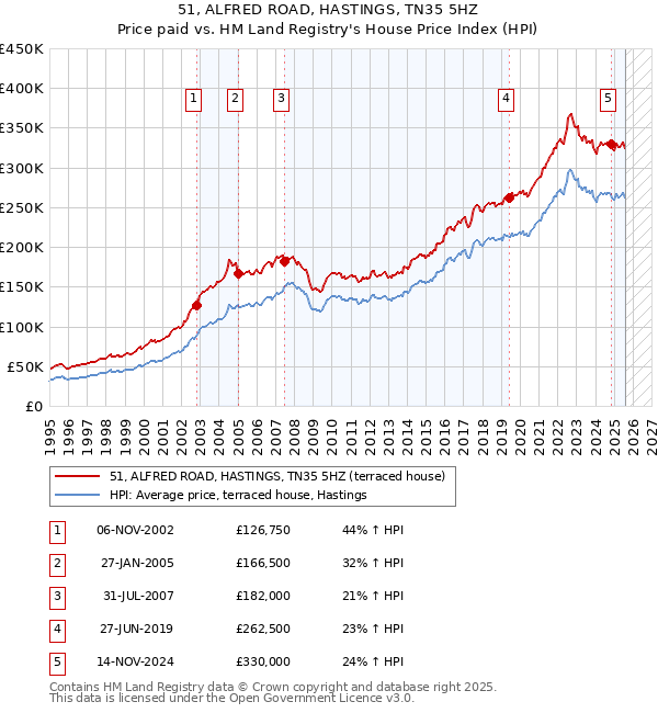 51, ALFRED ROAD, HASTINGS, TN35 5HZ: Price paid vs HM Land Registry's House Price Index