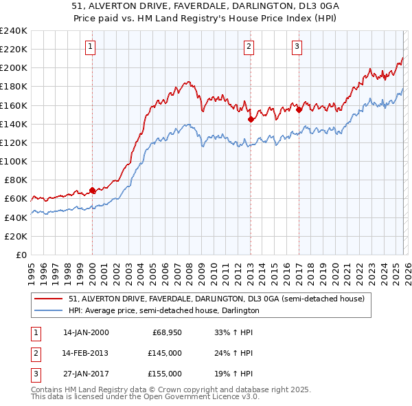 51, ALVERTON DRIVE, FAVERDALE, DARLINGTON, DL3 0GA: Price paid vs HM Land Registry's House Price Index