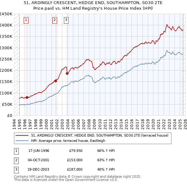 51, ARDINGLY CRESCENT, HEDGE END, SOUTHAMPTON, SO30 2TE: Price paid vs HM Land Registry's House Price Index
