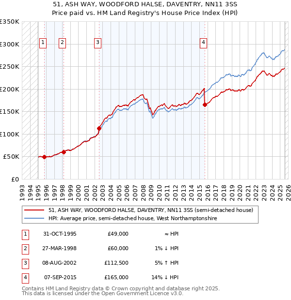 51, ASH WAY, WOODFORD HALSE, DAVENTRY, NN11 3SS: Price paid vs HM Land Registry's House Price Index