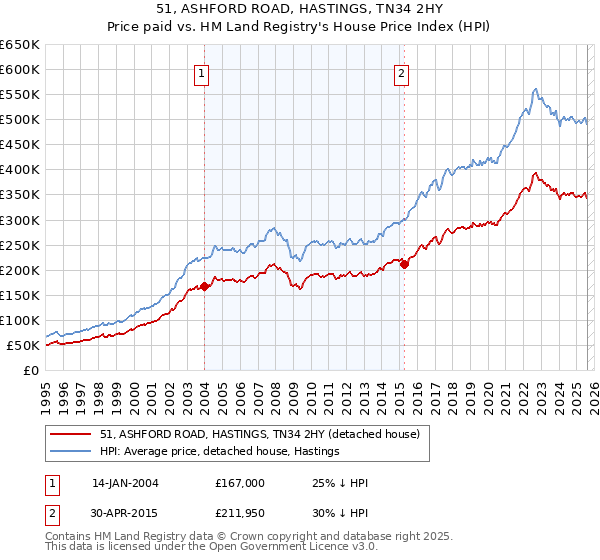51, ASHFORD ROAD, HASTINGS, TN34 2HY: Price paid vs HM Land Registry's House Price Index