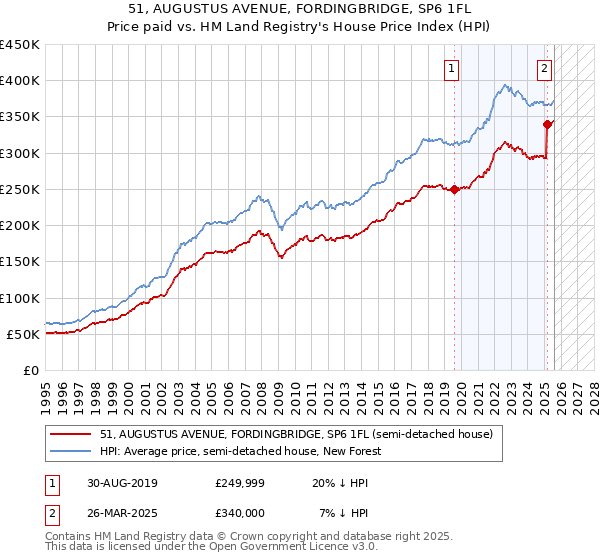 51, AUGUSTUS AVENUE, FORDINGBRIDGE, SP6 1FL: Price paid vs HM Land Registry's House Price Index