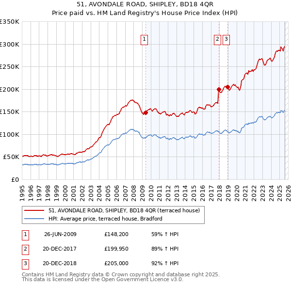 51, AVONDALE ROAD, SHIPLEY, BD18 4QR: Price paid vs HM Land Registry's House Price Index
