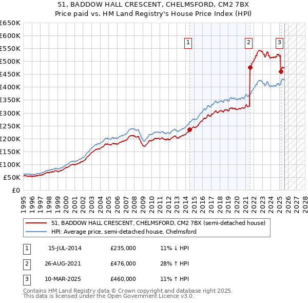 51, BADDOW HALL CRESCENT, CHELMSFORD, CM2 7BX: Price paid vs HM Land Registry's House Price Index