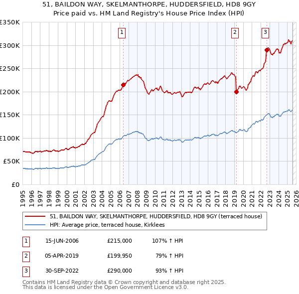 51, BAILDON WAY, SKELMANTHORPE, HUDDERSFIELD, HD8 9GY: Price paid vs HM Land Registry's House Price Index