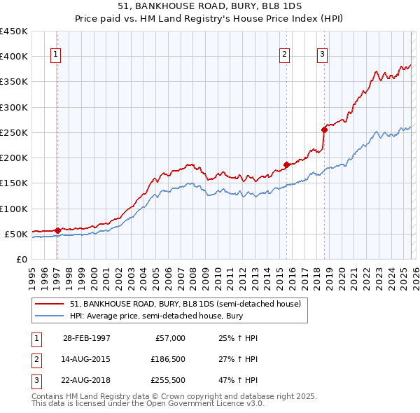 51, BANKHOUSE ROAD, BURY, BL8 1DS: Price paid vs HM Land Registry's House Price Index
