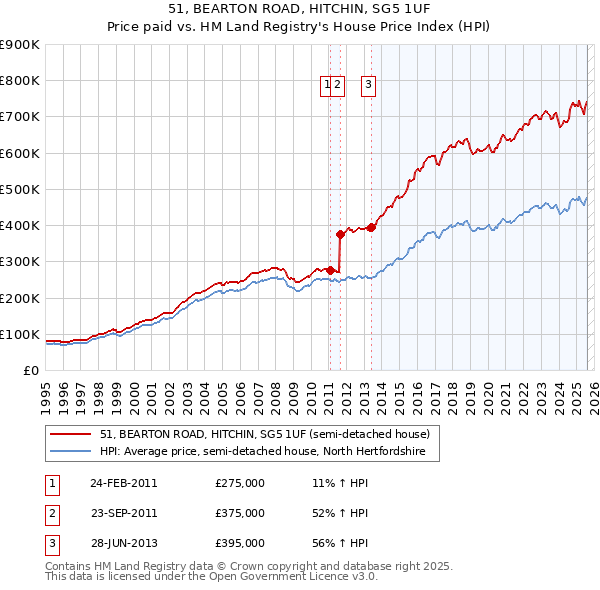 51, BEARTON ROAD, HITCHIN, SG5 1UF: Price paid vs HM Land Registry's House Price Index