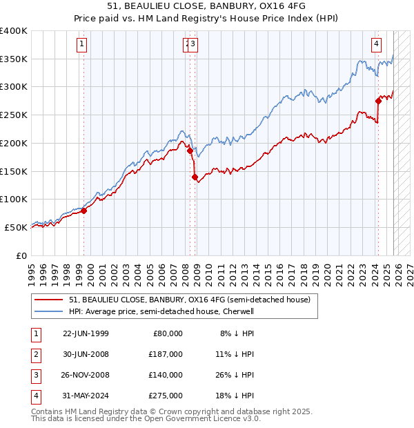 51, BEAULIEU CLOSE, BANBURY, OX16 4FG: Price paid vs HM Land Registry's House Price Index
