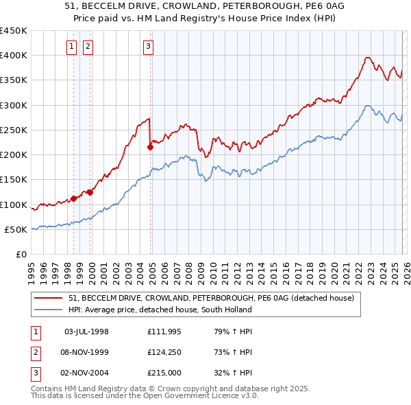 51, BECCELM DRIVE, CROWLAND, PETERBOROUGH, PE6 0AG: Price paid vs HM Land Registry's House Price Index