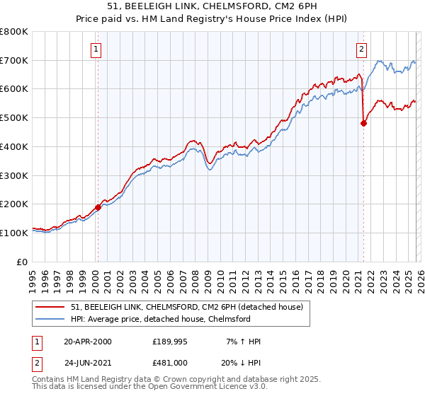 51, BEELEIGH LINK, CHELMSFORD, CM2 6PH: Price paid vs HM Land Registry's House Price Index