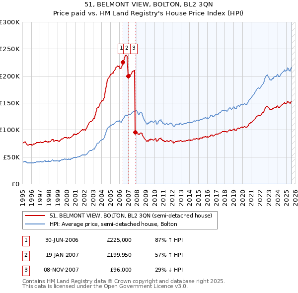51, BELMONT VIEW, BOLTON, BL2 3QN: Price paid vs HM Land Registry's House Price Index