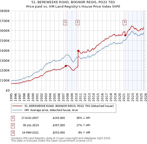 51, BEREWEEKE ROAD, BOGNOR REGIS, PO22 7EG: Price paid vs HM Land Registry's House Price Index