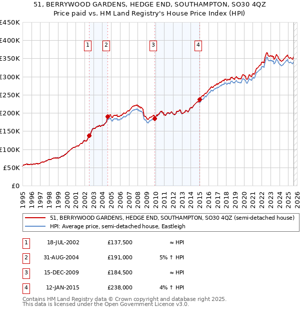 51, BERRYWOOD GARDENS, HEDGE END, SOUTHAMPTON, SO30 4QZ: Price paid vs HM Land Registry's House Price Index