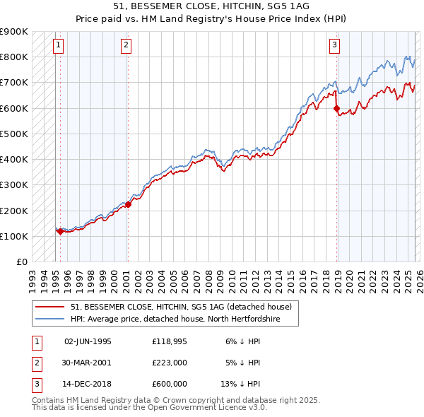 51, BESSEMER CLOSE, HITCHIN, SG5 1AG: Price paid vs HM Land Registry's House Price Index