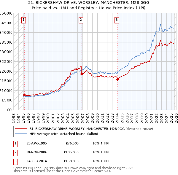 51, BICKERSHAW DRIVE, WORSLEY, MANCHESTER, M28 0GG: Price paid vs HM Land Registry's House Price Index