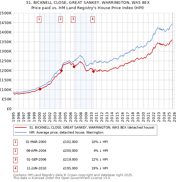 51, BICKNELL CLOSE, GREAT SANKEY, WARRINGTON, WA5 8EX: Price paid vs HM Land Registry's House Price Index