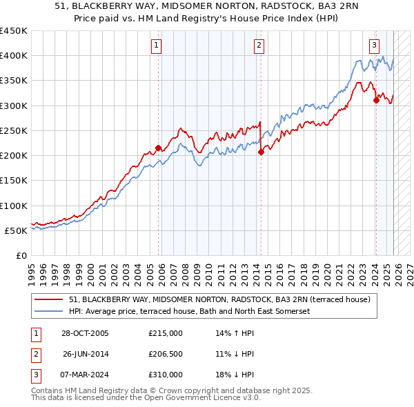 51, BLACKBERRY WAY, MIDSOMER NORTON, RADSTOCK, BA3 2RN: Price paid vs HM Land Registry's House Price Index