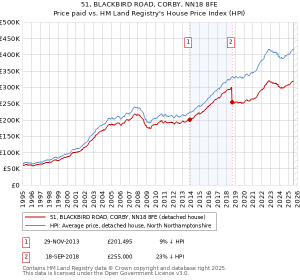 51, BLACKBIRD ROAD, CORBY, NN18 8FE: Price paid vs HM Land Registry's House Price Index