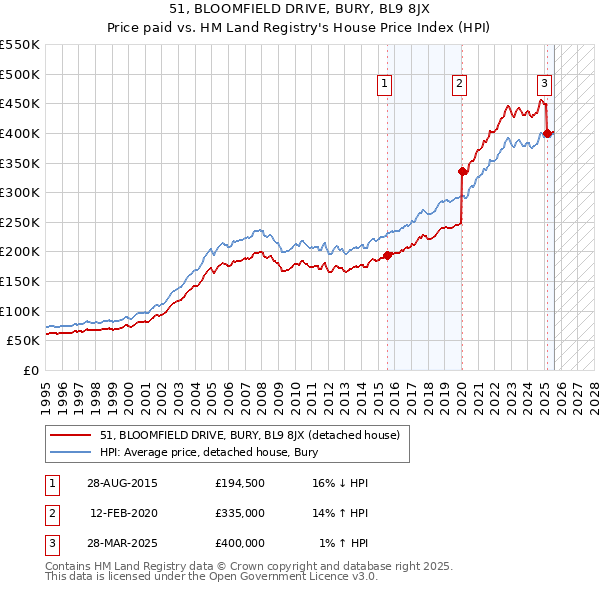 51, BLOOMFIELD DRIVE, BURY, BL9 8JX: Price paid vs HM Land Registry's House Price Index