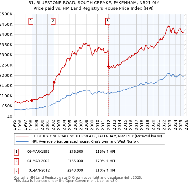 51, BLUESTONE ROAD, SOUTH CREAKE, FAKENHAM, NR21 9LY: Price paid vs HM Land Registry's House Price Index