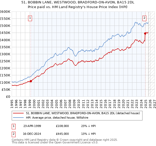 51, BOBBIN LANE, WESTWOOD, BRADFORD-ON-AVON, BA15 2DL: Price paid vs HM Land Registry's House Price Index