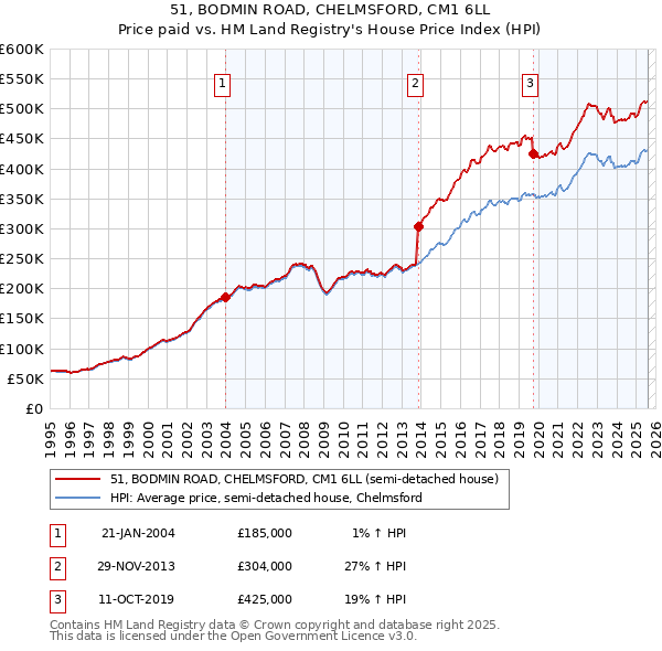 51, BODMIN ROAD, CHELMSFORD, CM1 6LL: Price paid vs HM Land Registry's House Price Index